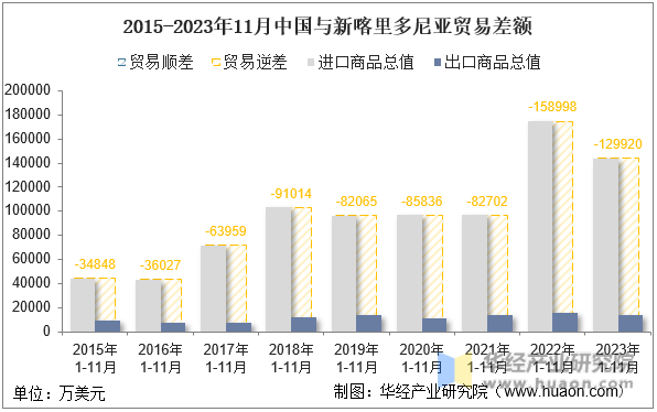 2015-2023年11月中国与新喀里多尼亚贸易差额
