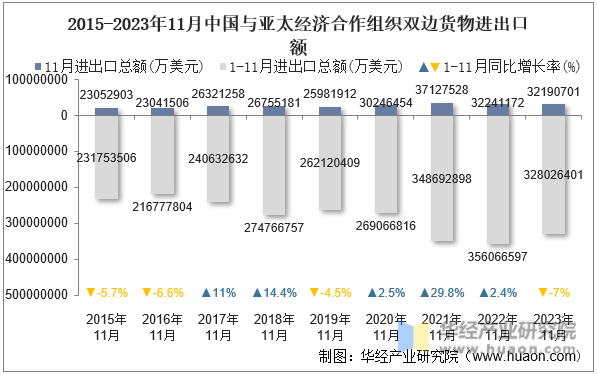 2015-2023年11月中国与亚太经济合作组织双边货物进出口额