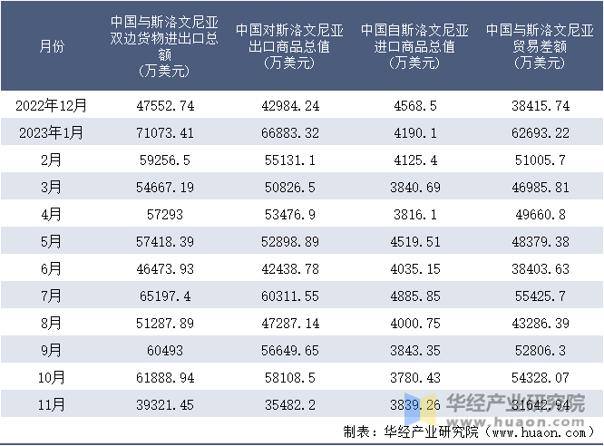 2022-2023年11月中国与斯洛文尼亚双边货物进出口额月度统计表