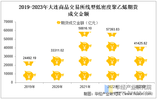 2019-2023年大连商品交易所线型低密度聚乙烯期货成交金额