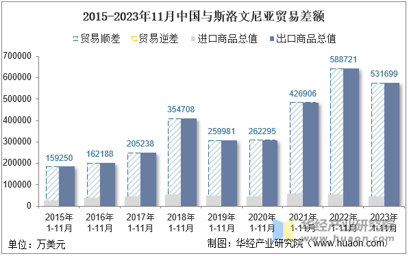 2015-2023年11月中国与斯洛文尼亚贸易差额