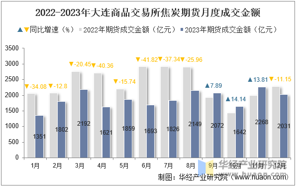 2022-2023年大连商品交易所焦炭期货月度成交金额