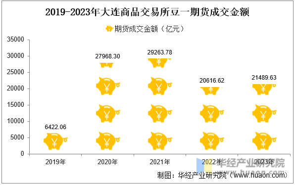 2019-2023年大连商品交易所豆一期货成交金额