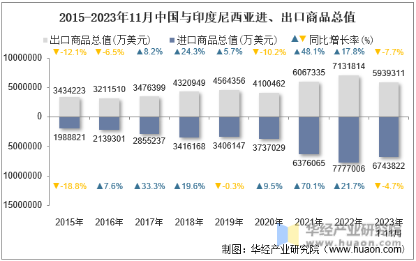 2015-2023年11月中国与印度尼西亚进、出口商品总值