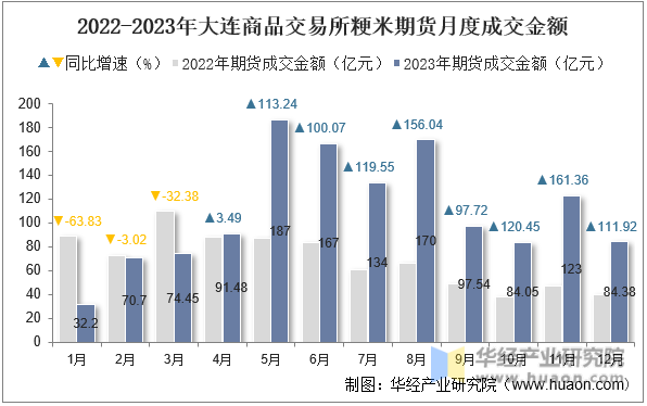 2022-2023年大连商品交易所粳米期货月度成交金额