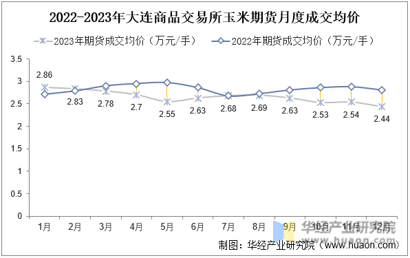 2022-2023年大连商品交易所玉米期货月度成交均价