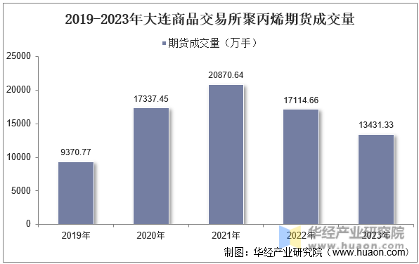 2019-2023年大连商品交易所聚丙烯期货成交量