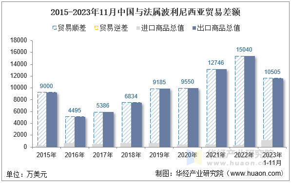 2015-2023年11月中国与法属波利尼西亚贸易差额