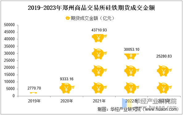 2019-2023年郑州商品交易所硅铁期货成交金额