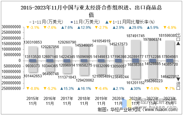 2015-2023年11月中国与亚太经济合作组织进、出口商品总值