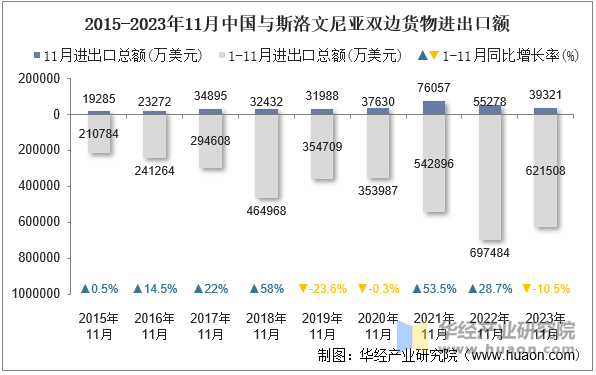 2015-2023年11月中国与斯洛文尼亚双边货物进出口额