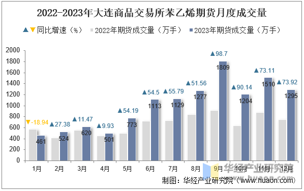 2022-2023年大连商品交易所苯乙烯期货月度成交量