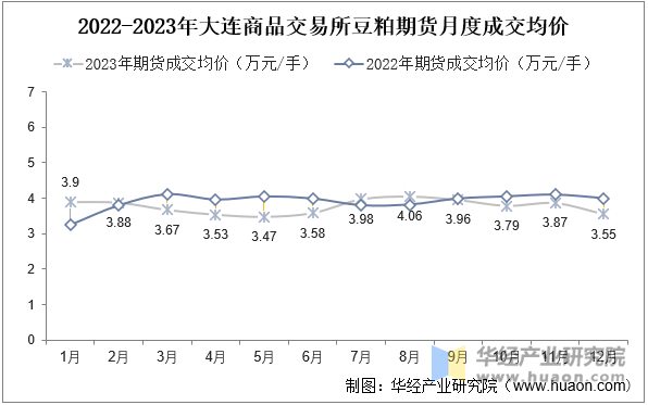 2022-2023年大连商品交易所豆粕期货月度成交均价