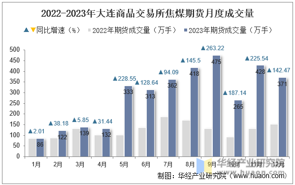 2022-2023年大连商品交易所焦煤期货月度成交量