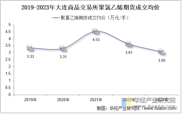 2019-2023年大连商品交易所聚氯乙烯期货成交均价