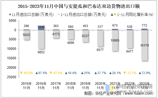 2015-2023年11月中国与安提瓜和巴布达双边货物进出口额