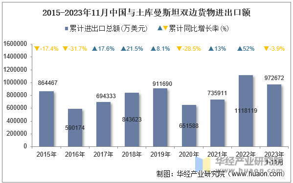 2015-2023年11月中国与土库曼斯坦双边货物进出口额