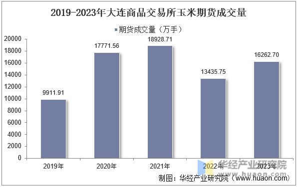 2019-2023年大连商品交易所玉米期货成交量