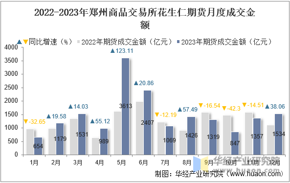 2022-2023年郑州商品交易所花生仁期货月度成交金额