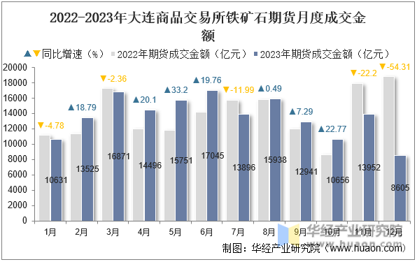 2022-2023年大连商品交易所铁矿石期货月度成交金额