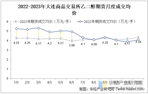 2022-2023年大连商品交易所乙二醇期货月度成交均价
