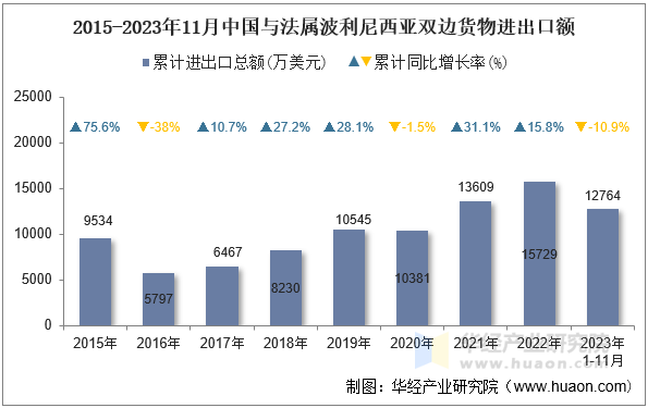 2015-2023年11月中国与法属波利尼西亚双边货物进出口额