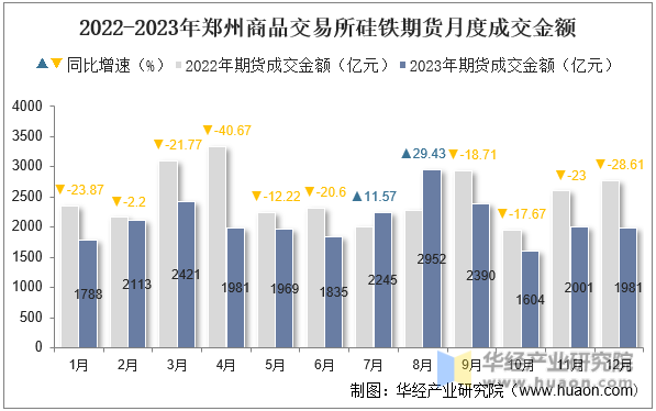 2022-2023年郑州商品交易所硅铁期货月度成交金额