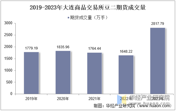 2019-2023年大连商品交易所豆二期货成交量