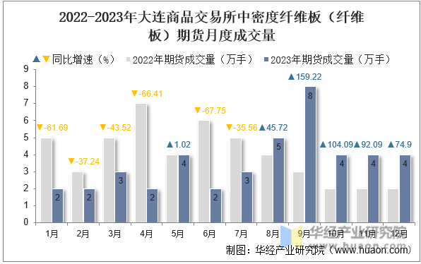 2022-2023年大连商品交易所中密度纤维板（纤维板）期货月度成交量