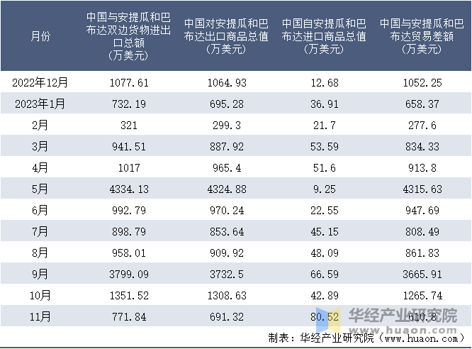 2022-2023年11月中国与安提瓜和巴布达双边货物进出口额月度统计表