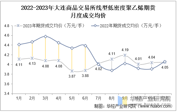 2022-2023年大连商品交易所线型低密度聚乙烯期货月度成交均价