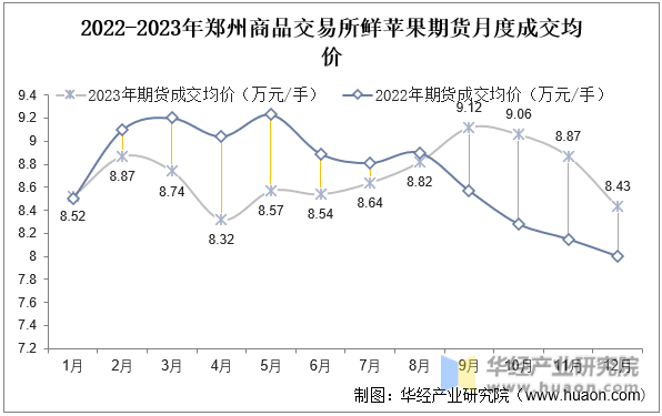 2022-2023年郑州商品交易所鲜苹果期货月度成交均价
