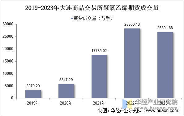 2019-2023年大连商品交易所聚氯乙烯期货成交量