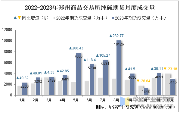 2022-2023年郑州商品交易所纯碱期货月度成交量