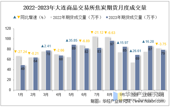 2022-2023年大连商品交易所焦炭期货月度成交量