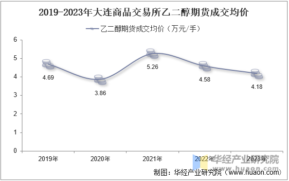 2019-2023年大连商品交易所乙二醇期货成交均价