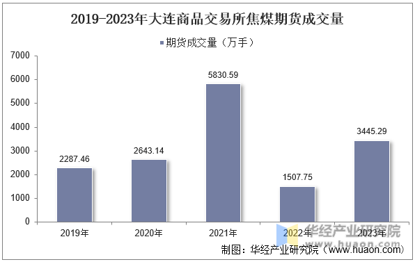 2019-2023年大连商品交易所焦煤期货成交量