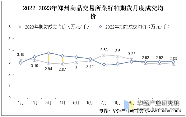 2022-2023年郑州商品交易所菜籽粕期货月度成交均价