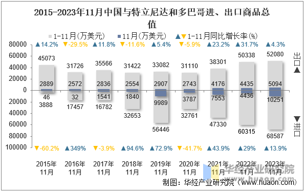 2015-2023年11月中国与特立尼达和多巴哥进、出口商品总值