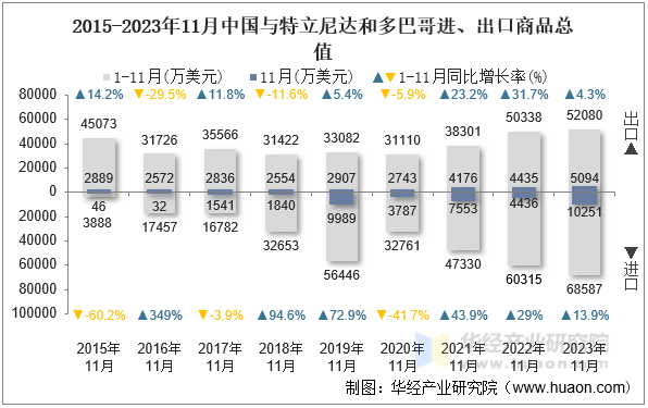 2015-2023年11月中国与特立尼达和多巴哥进、出口商品总值