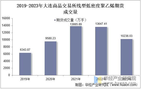 2019-2023年大连商品交易所线型低密度聚乙烯期货成交量