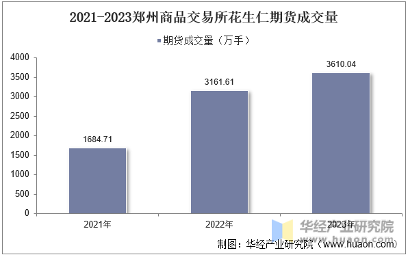 2021-2023郑州商品交易所花生仁期货成交量