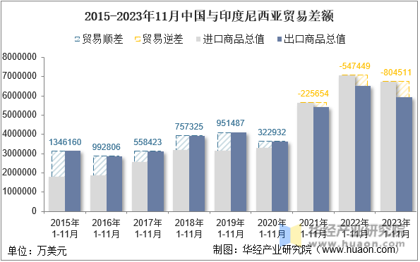 2015-2023年11月中国与印度尼西亚贸易差额