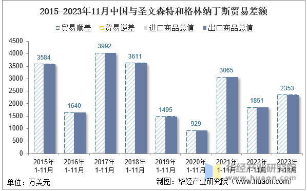 2015-2023年11月中国与圣文森特和格林纳丁斯贸易差额