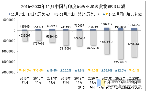 2015-2023年11月中国与印度尼西亚双边货物进出口额