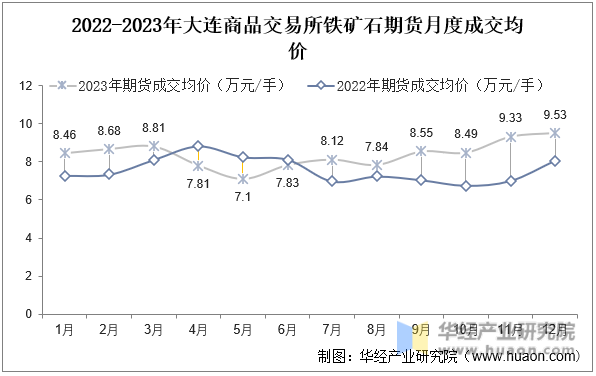 2022-2023年大连商品交易所铁矿石期货月度成交均价