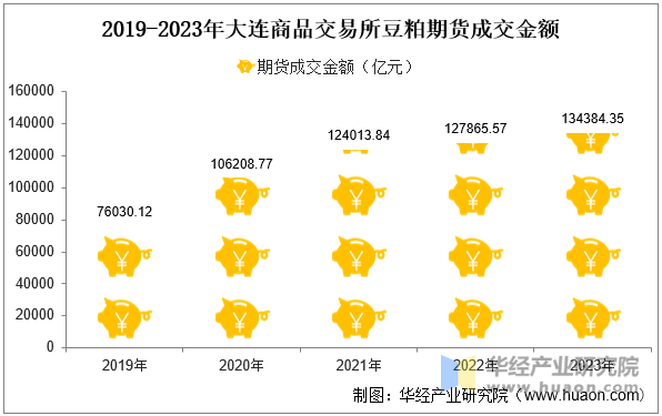 2019-2023年大连商品交易所豆粕期货成交金额