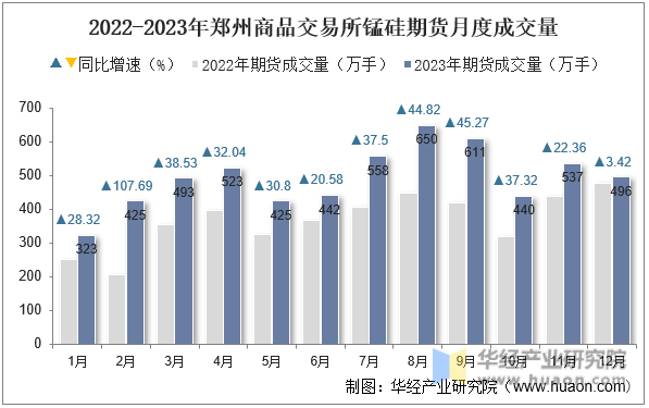 2022-2023年郑州商品交易所锰硅期货月度成交量