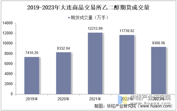 2019-2023年大连商品交易所乙二醇期货成交量