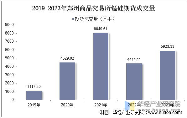 2019-2023年郑州商品交易所锰硅期货成交量